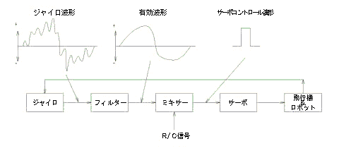 ジッタブロック図